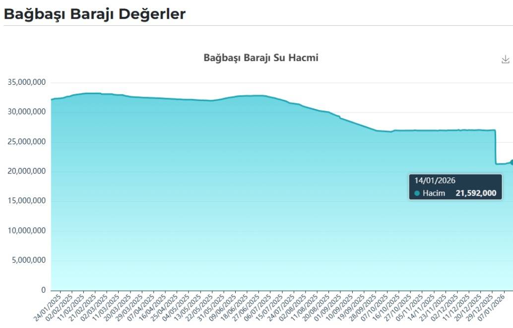Kar yağışı Konya’daki barajların doluluk oranlarına yansıdı mı? İşte güncel veriler 13